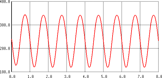 plot of output voltage