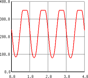 plot of output voltage