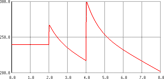 plot of sawtooth response