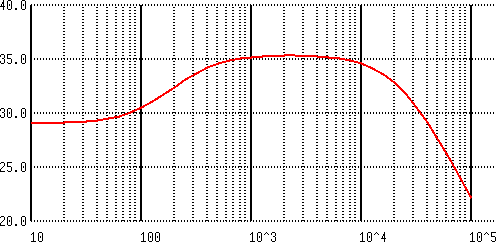 plot of frequency response