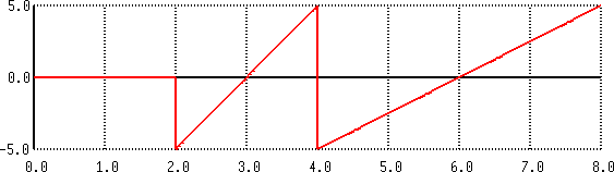 plot of input voltage