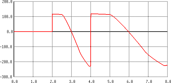 plot of output voltage